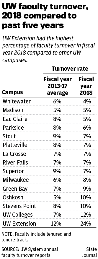 UW faculty turnover